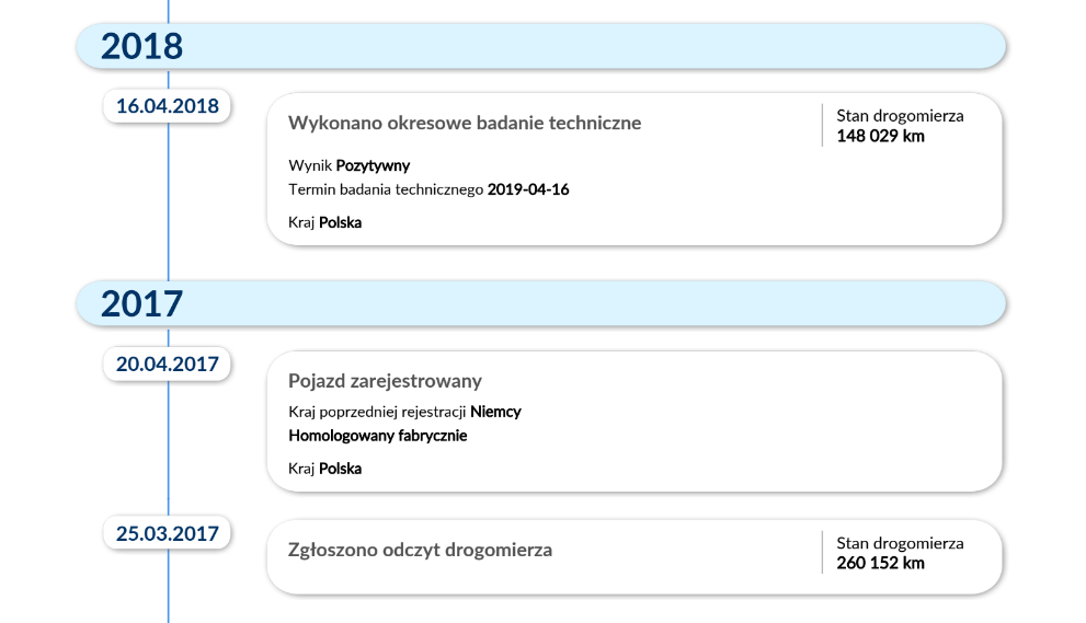 raport historii pojazdu autodna cofniecie drogomierza