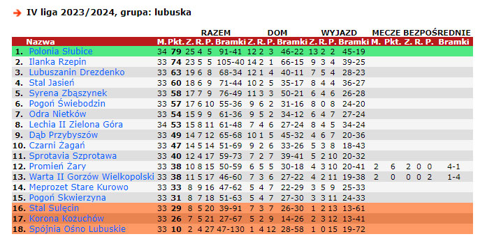 tabela IV liga